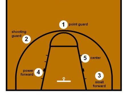 篮球的五个位置是怎么分工的